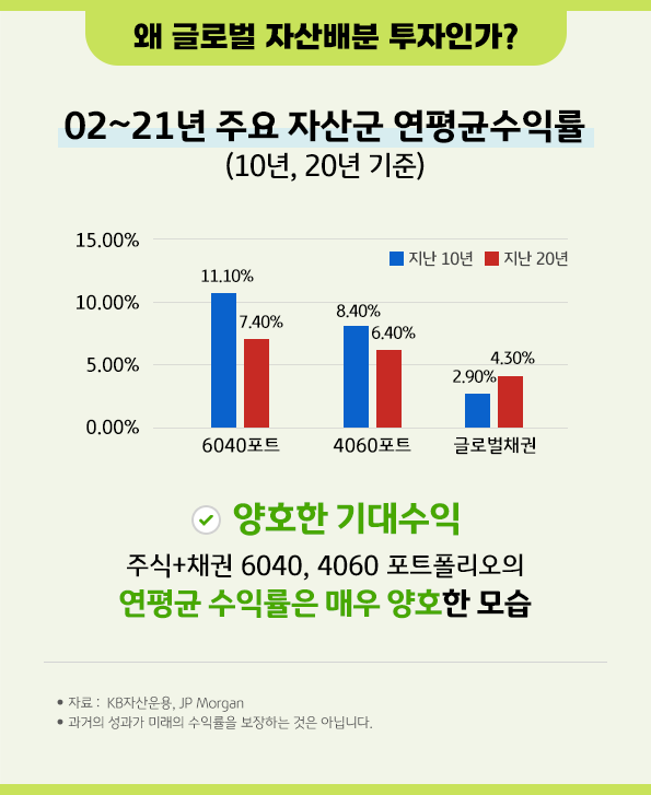 '주식'과 '채권'을 '혼합'한 포트폴리오의 연평균 수익률은 역사적으로 매우 양호한 성과를 기록.